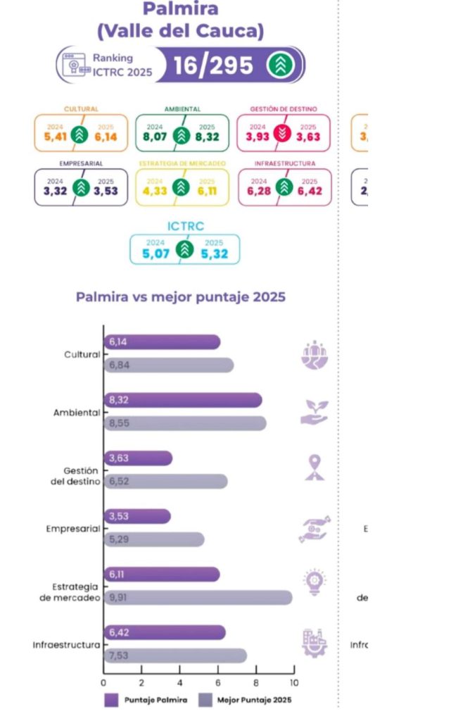 Palmira se coloca 💁‍♀️ ¿Es la mejor destino turístico en Colom...
