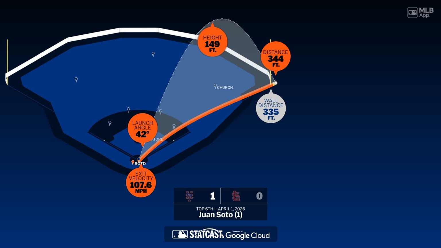 🚨 ¿Cómo los Mets se Atrevieron a Romper el Juego con un HR de 400+