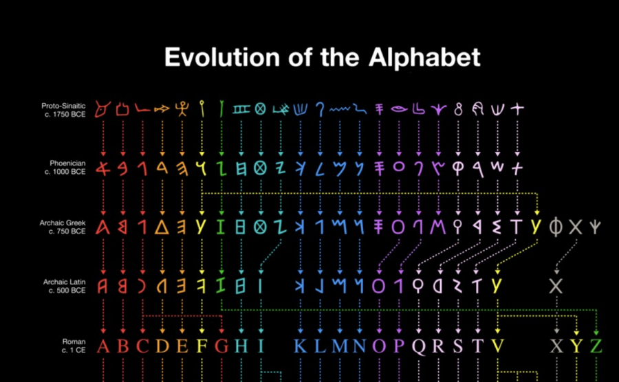 🚀 ¿La Evolución del Alfabeto en 3,800 Years Se Puede Resumir así? 🌈